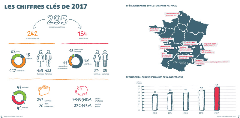 édition rapport d'activité oxalis